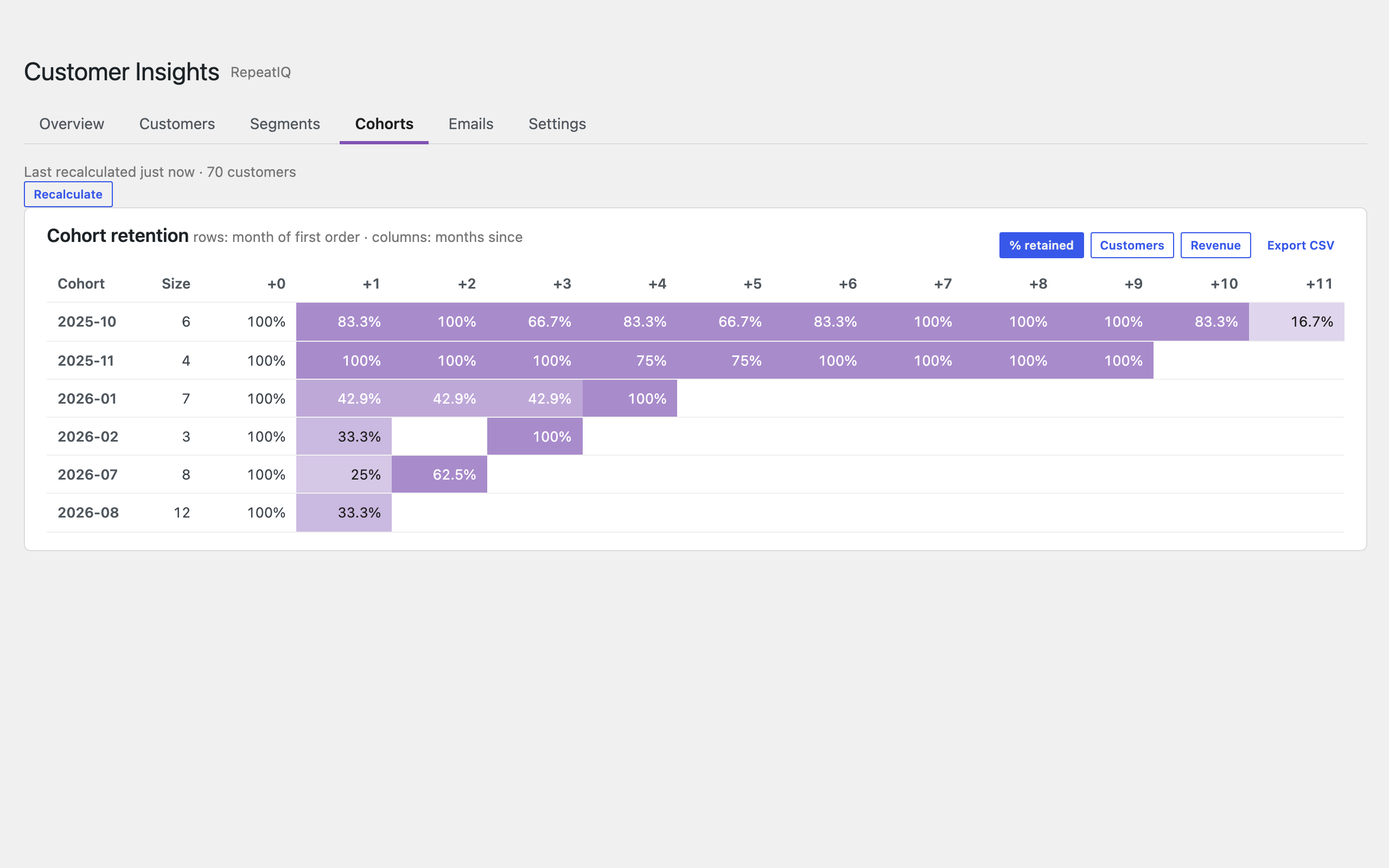 Cohort retention heatmap.
