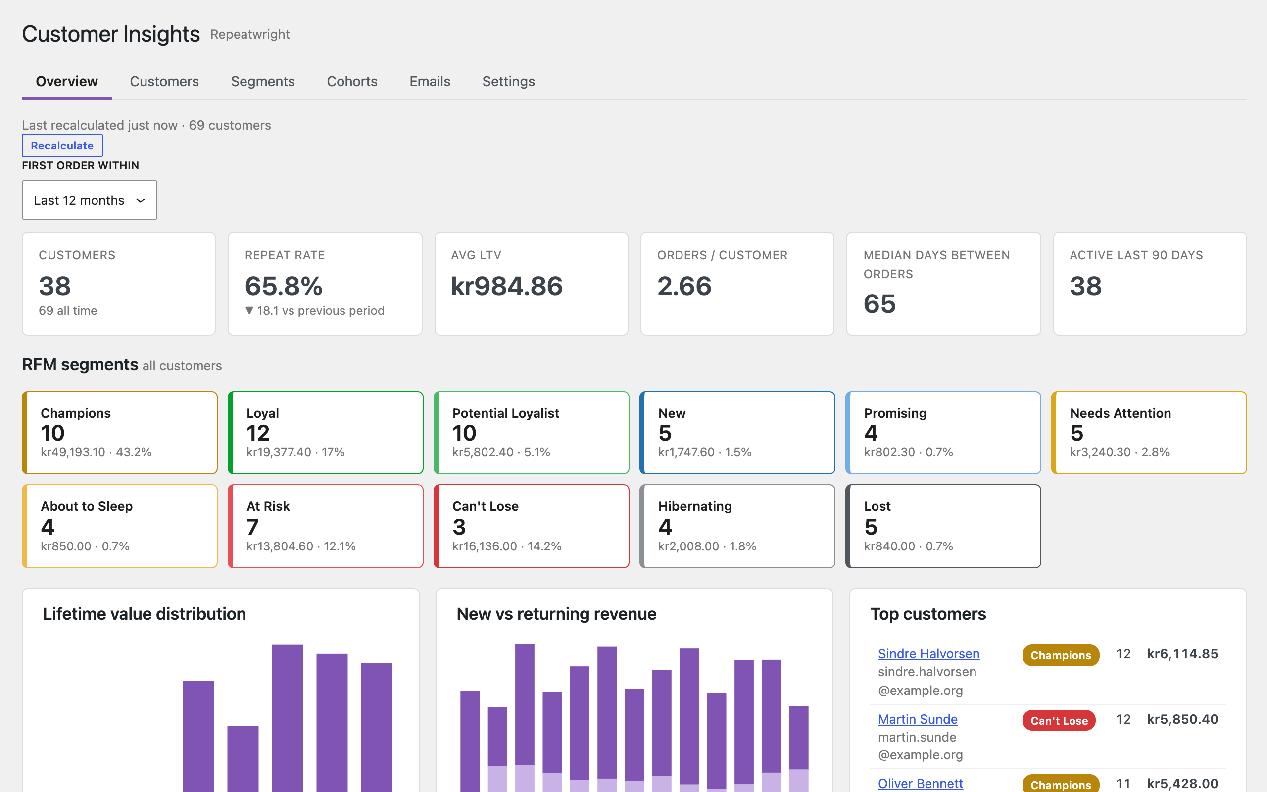 Overview with KPIs and the RFM segment grid.