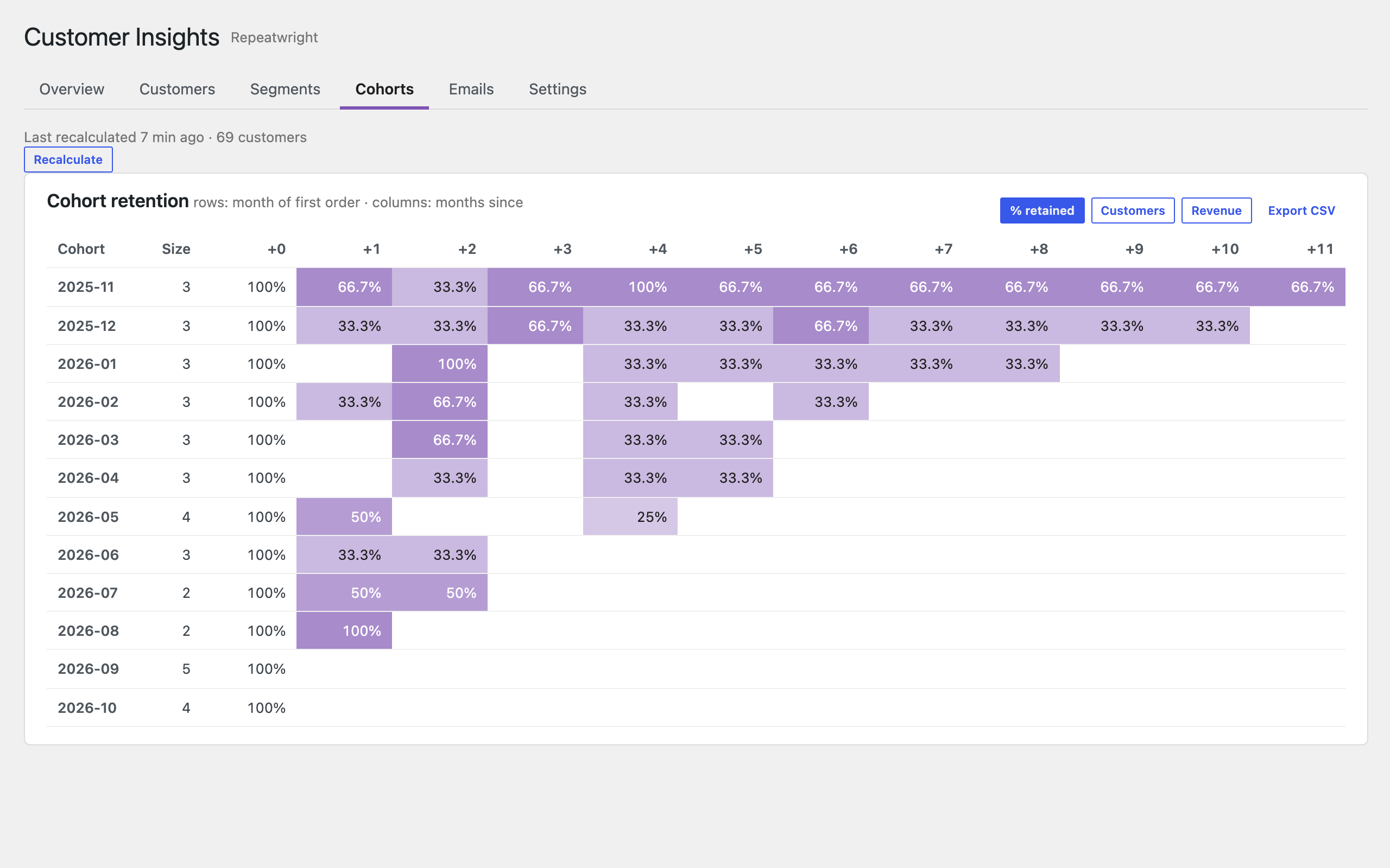 Cohort retention heatmap.